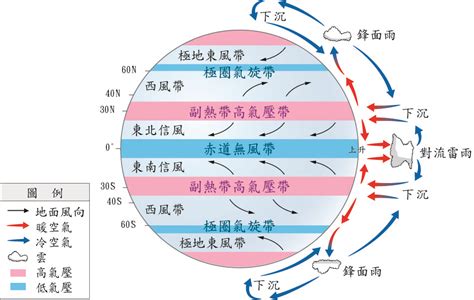 南半球風向|西風帶